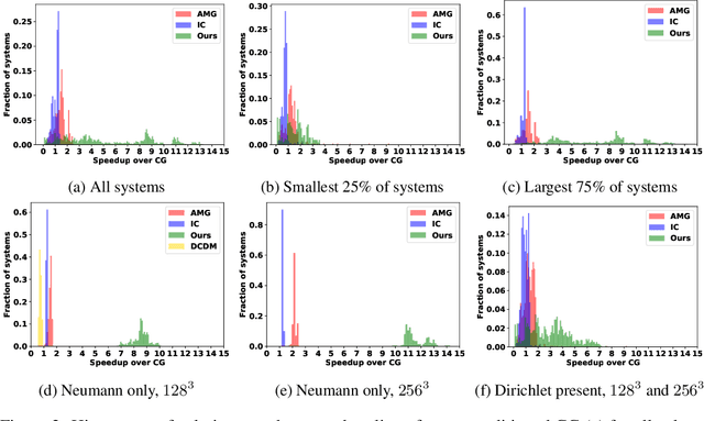Figure 4 for A Neural-preconditioned Poisson Solver for Mixed Dirichlet and Neumann Boundary Conditions