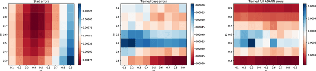 Figure 1 for Algorithmically Designed Artificial Neural Networks (ADANNs): Higher order deep operator learning for parametric partial differential equations