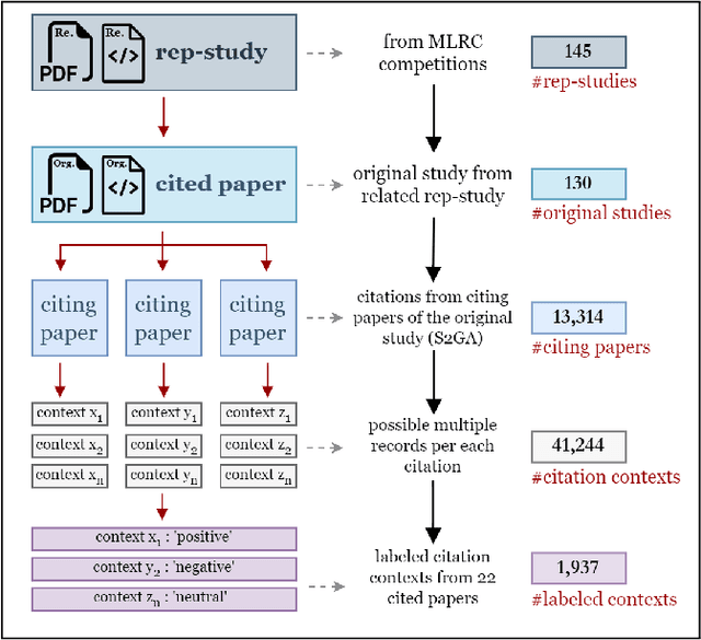 Figure 3 for Can citations tell us about a paper's reproducibility? A case study of machine learning papers