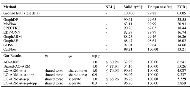 Figure 3 for Learning-Order Autoregressive Models with Application to Molecular Graph Generation