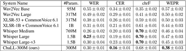 Figure 4 for Error-preserving Automatic Speech Recognition of Young English Learners' Language