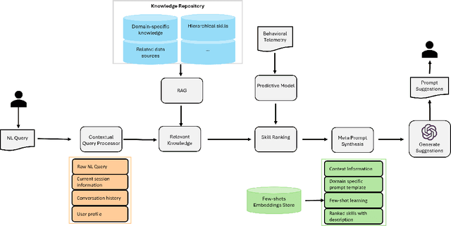 Figure 1 for Dynamic Context-Aware Prompt Recommendation for Domain-Specific AI Applications