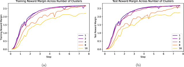 Figure 2 for On the Generalization of Preference Learning with DPO