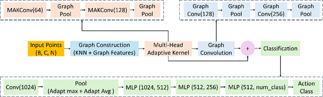 Figure 2 for Multi-Head Adaptive Graph Convolution Network for Sparse Point Cloud-Based Human Activity Recognition