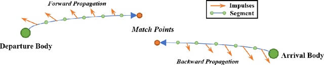 Figure 1 for Feasible Low-thrust Trajectory Identification via a Deep Neural Network Classifier