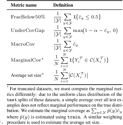 Figure 2 for Conformal Prediction for Long-Tailed Classification