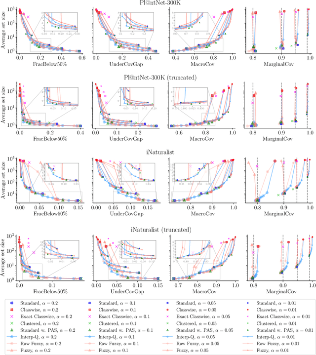 Figure 4 for Conformal Prediction for Long-Tailed Classification