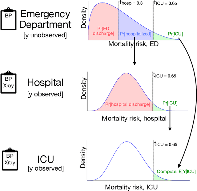 Figure 1 for A Bayesian Model for Multi-stage Censoring