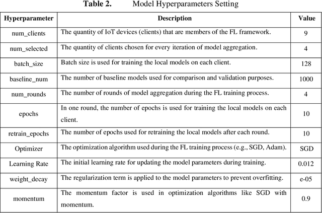 Figure 4 for Enhancing IoT Security Against DDoS Attacks through Federated Learning