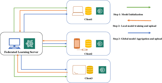 Figure 3 for Enhancing IoT Security Against DDoS Attacks through Federated Learning