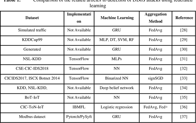 Figure 2 for Enhancing IoT Security Against DDoS Attacks through Federated Learning