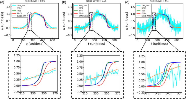 Figure 3 for Numerical Differentiation-based Electrophysiology-Aware Adaptive ResNet for Inverse ECG Modeling