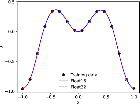 Figure 2 for Speeding up and reducing memory usage for scientific machine learning via mixed precision