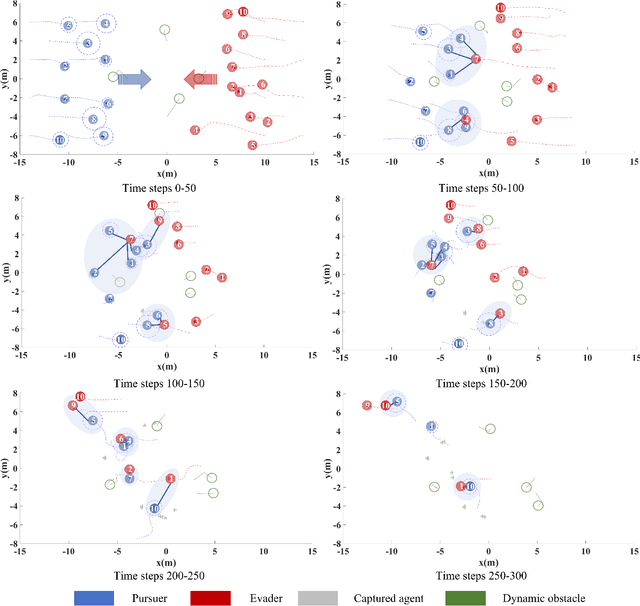 Figure 2 for Hierarchical Reinforcement Learning for Swarm Confrontation with High Uncertainty