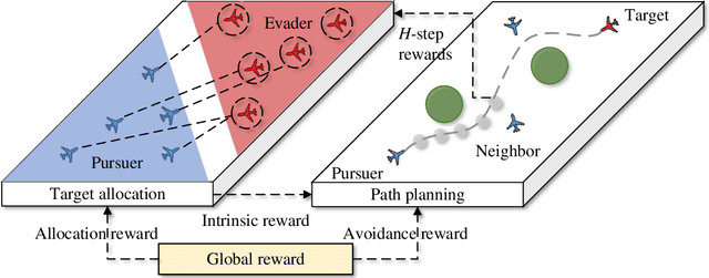 Figure 3 for Hierarchical Reinforcement Learning for Swarm Confrontation with High Uncertainty