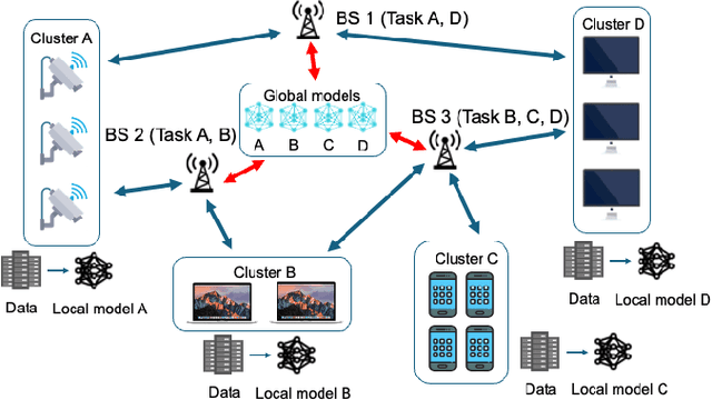 Figure 2 for Optimizing Communication and Device Clustering for Clustered Federated Learning with Differential Privacy