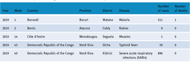 Figure 2 for Predictors of disease outbreaks at continentalscale in the African region: Insights and predictions with geospatial artificial intelligence using earth observations and routine disease surveillance data
