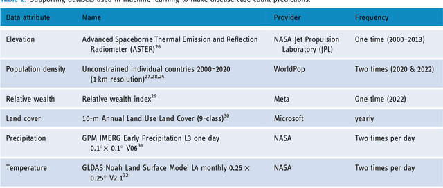 Figure 4 for Predictors of disease outbreaks at continentalscale in the African region: Insights and predictions with geospatial artificial intelligence using earth observations and routine disease surveillance data