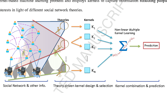 Figure 2 for A multi-theoretical kernel-based approach to social network-based recommendation