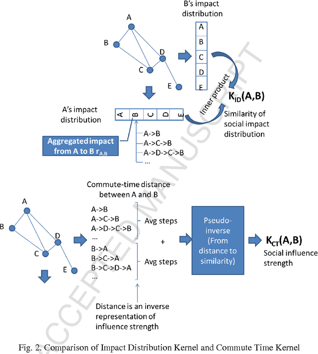 Figure 3 for A multi-theoretical kernel-based approach to social network-based recommendation