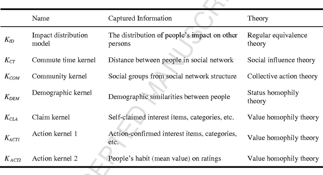 Figure 4 for A multi-theoretical kernel-based approach to social network-based recommendation