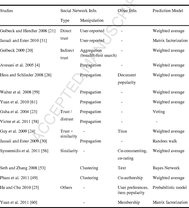 Figure 1 for A multi-theoretical kernel-based approach to social network-based recommendation