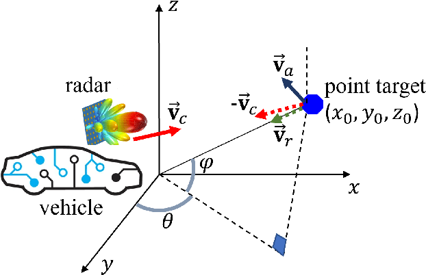 Figure 1 for Static Background Removal in Vehicular Radar: Filtering in Azimuth-Elevation-Doppler Domain
