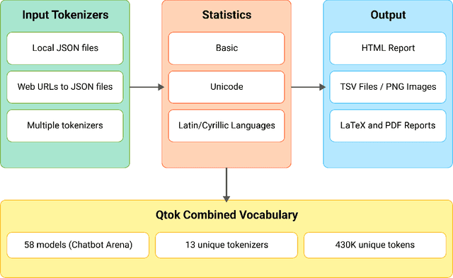 Figure 1 for Qtok: A Comprehensive Framework for Evaluating Multilingual Tokenizer Quality in Large Language Models