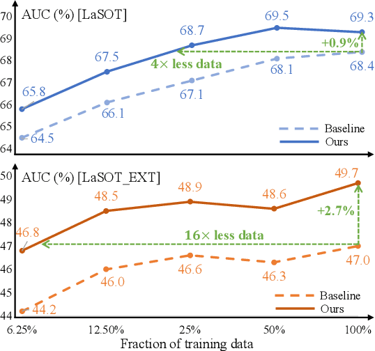 Figure 1 for Leveraging the Power of Data Augmentation for Transformer-based Tracking