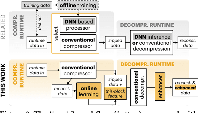 Figure 4 for NeurLZ: On Enhancing Lossy Compression Performance based on Error-Controlled Neural Learning for Scientific Data