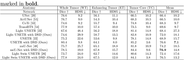 Figure 3 for Dual self-distillation of U-shaped networks for 3D medical image segmentation