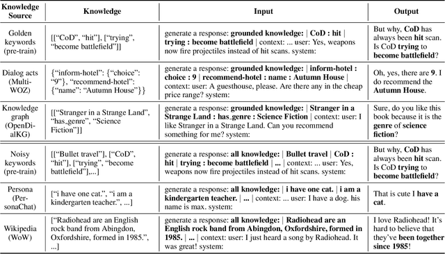 Figure 3 for KPT: Keyword-guided Pre-training for Grounded Dialog Generation