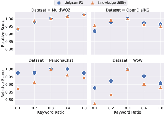 Figure 4 for KPT: Keyword-guided Pre-training for Grounded Dialog Generation