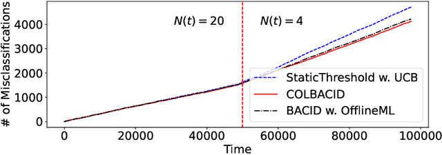 Figure 4 for Learning to Defer in Content Moderation: The Human-AI Interplay