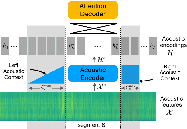 Figure 1 for Segmental Attention Decoding With Long Form Acoustic Encodings