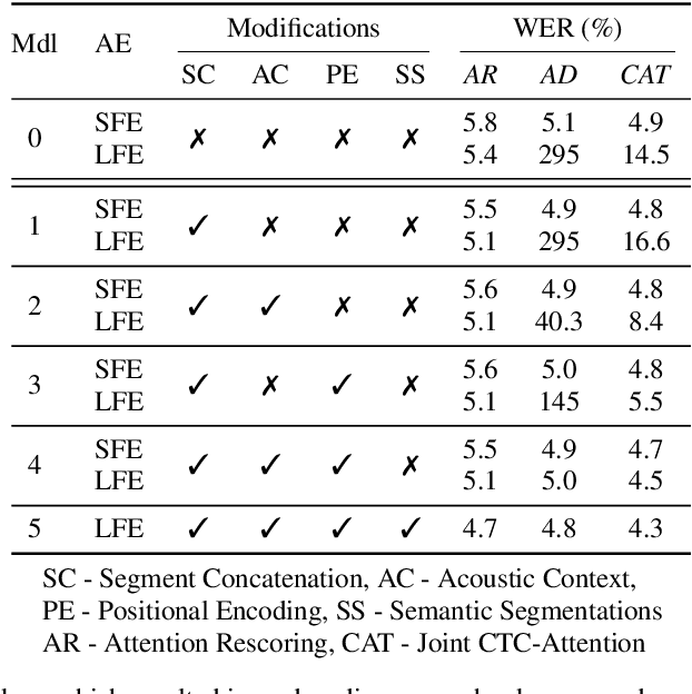 Figure 2 for Segmental Attention Decoding With Long Form Acoustic Encodings