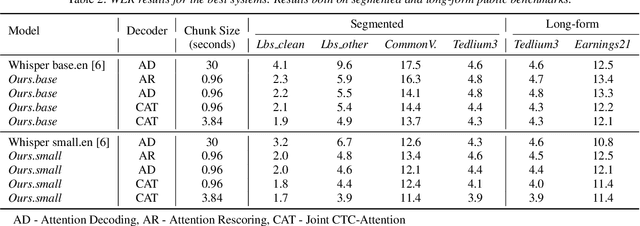 Figure 3 for Segmental Attention Decoding With Long Form Acoustic Encodings