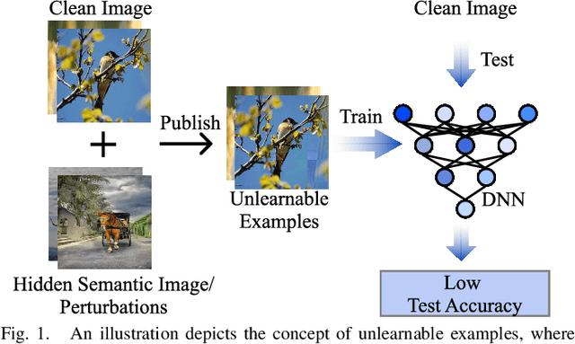 Figure 1 for Semantic Deep Hiding for Robust Unlearnable Examples