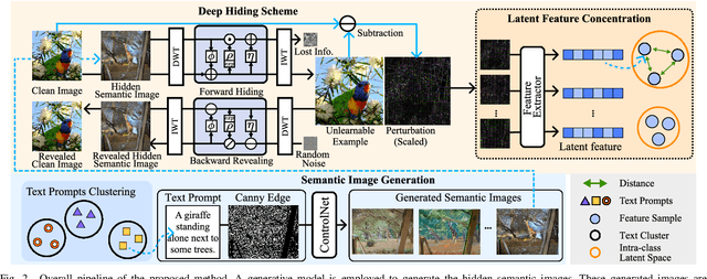 Figure 2 for Semantic Deep Hiding for Robust Unlearnable Examples