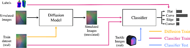 Figure 2 for Sim2Real Bilevel Adaptation for Object Surface Classification using Vision-Based Tactile Sensors