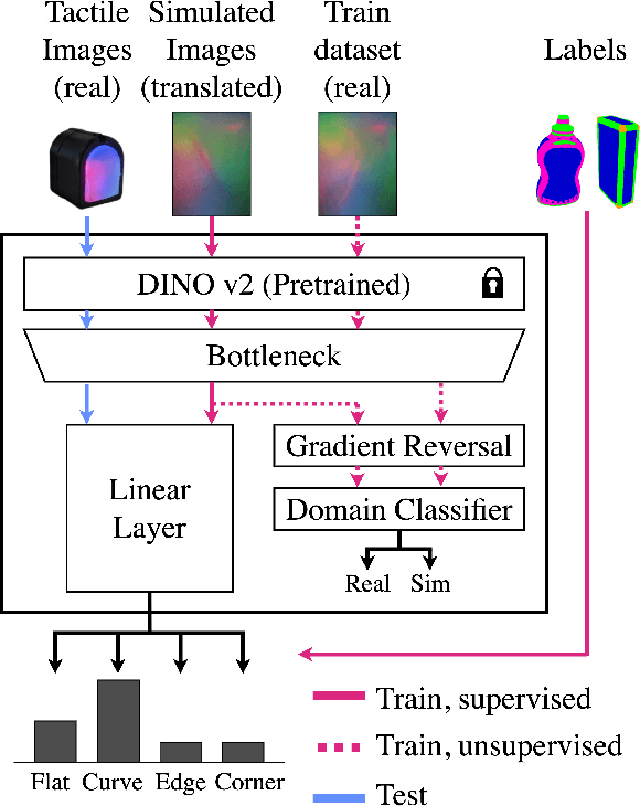 Figure 4 for Sim2Real Bilevel Adaptation for Object Surface Classification using Vision-Based Tactile Sensors