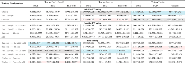 Figure 2 for A Large-scale Benchmark on Geological Fault Delineation Models: Domain Shift, Training Dynamics, Generalizability, Evaluation and Inferential Behavior