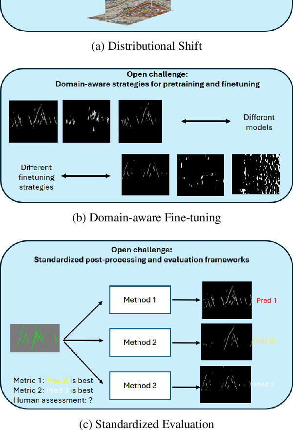 Figure 3 for A Large-scale Benchmark on Geological Fault Delineation Models: Domain Shift, Training Dynamics, Generalizability, Evaluation and Inferential Behavior