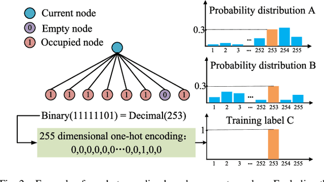 Figure 2 for Enhancing context models for point cloud geometry compression with context feature residuals and multi-loss