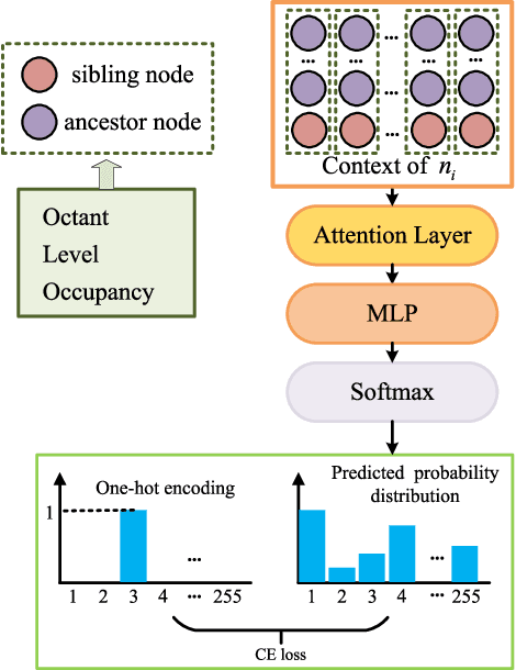 Figure 3 for Enhancing context models for point cloud geometry compression with context feature residuals and multi-loss