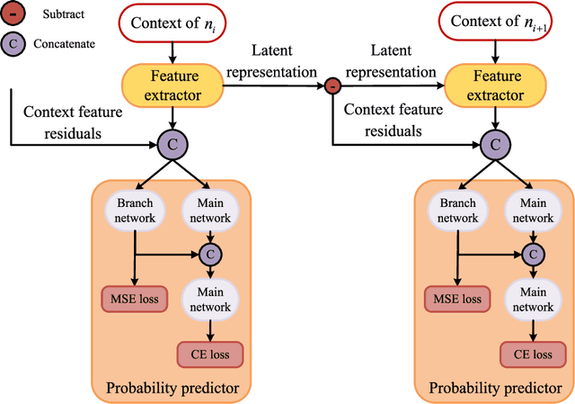 Figure 4 for Enhancing context models for point cloud geometry compression with context feature residuals and multi-loss