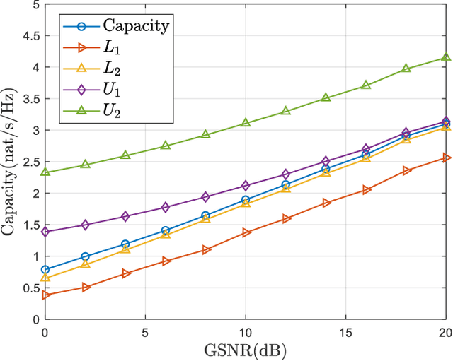 Figure 3 for Channel Capacity and Bounds In Mixed Gaussian-Impulsive Noise