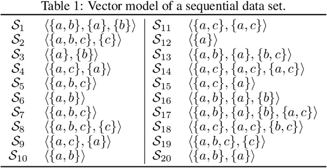 Figure 1 for Memory Efficient Tries for Sequential Pattern Mining