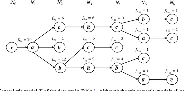 Figure 2 for Memory Efficient Tries for Sequential Pattern Mining