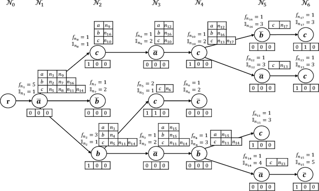 Figure 3 for Memory Efficient Tries for Sequential Pattern Mining